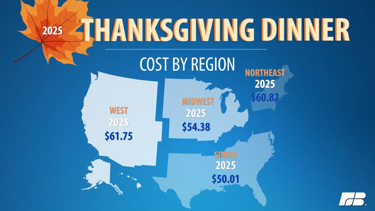 From $64 to $55: The Welcome Deflation of the American Thanksgiving Feast